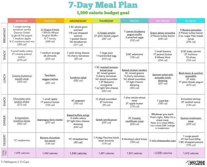 Healthy food chart for a week