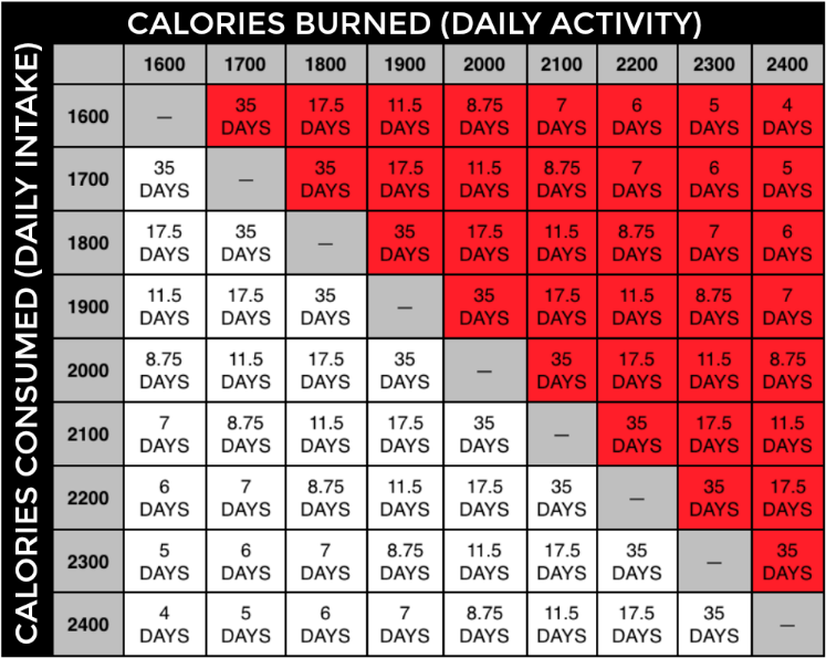 how to 3500 burn calories To Tone One How  It Lose Tighten and Take Long Does  Pound?