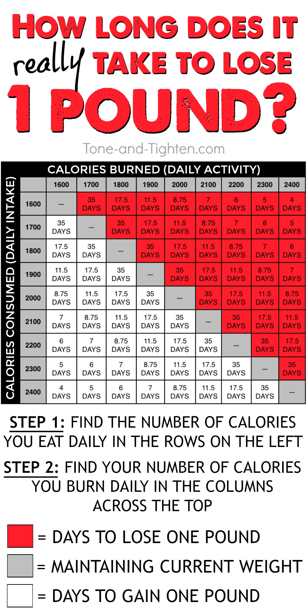 How Long Does It Take To Lose 1 Pound? 